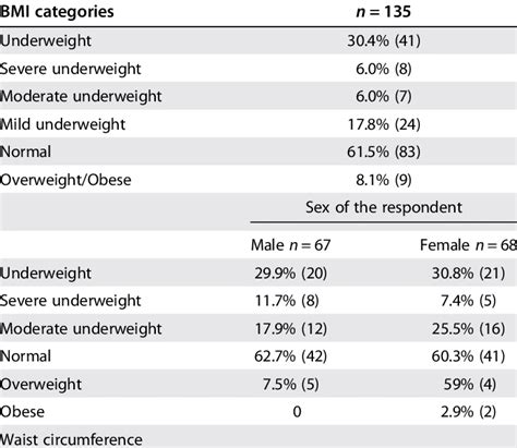 BMI categories and waist circumference of the participants | Download Scientific Diagram