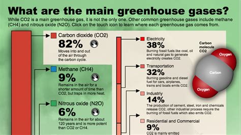 What Are Greenhouse Gases and Where Do They Come From? | QUEST | KQED ...