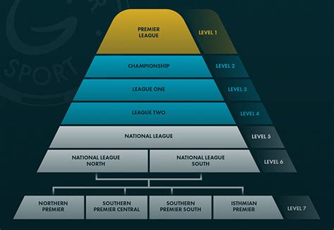 English Football League Pyramid System in 2021 | English football ...