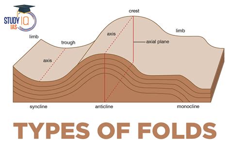 Types of Folds, Parts, Features, Diagram, Fold Mountains