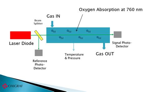 laser-absorption-spectroscopy - Oxigraf, Inc.