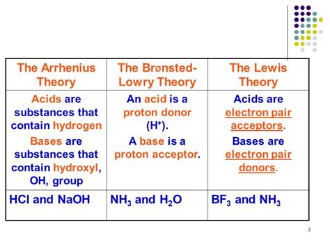 Acid Base Theory Chemistry