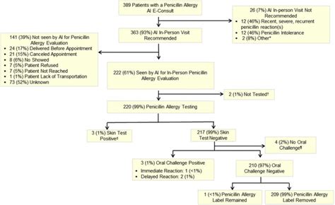 Penicillin Allergy Assessment in Pregnancy: Safety and Impact on Antibiotic Use - The Journal of ...