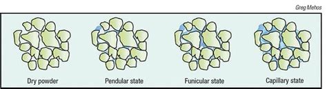 Facts at your Fingertips: Agglomeration Processes - Chemical Engineering | Page 1