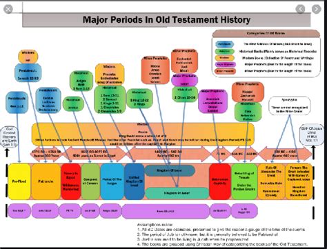 Timeline - Old Testament