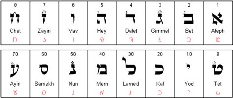 The Hebrew Alphabet