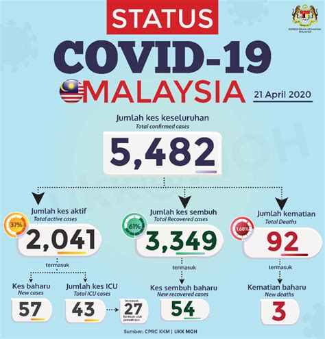 New Covid-19 Cases Reported Below 100 For Fifth Consecutive Day - CodeBlue