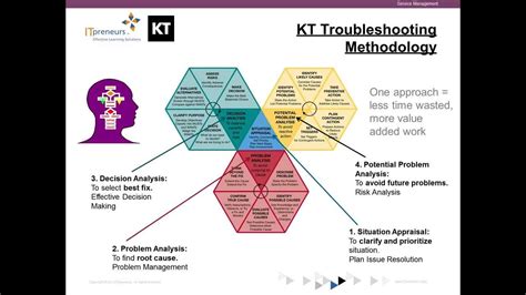 Copy of Using Kepner Tregoe® approach to develop Clear Thinking Leaders - YouTube