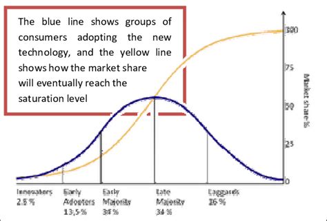 Roger's diffusion of innovations theory, [46] | Download Scientific Diagram