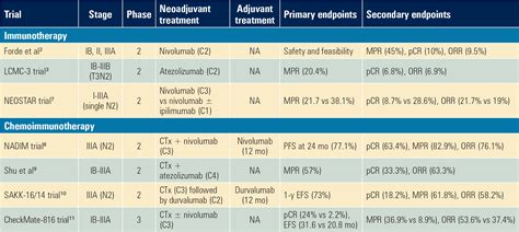 The Era of Neoadjuvant Immunotherapy in Resectable Non–Small Cell Lung Cancer