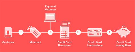 credit-card-transaction-flow - Total-Apps