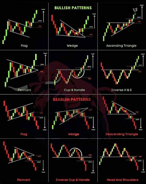 12 Most important trading patterns | Trading charts, Stock chart patterns, Stock trading