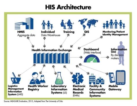 Health Information System: Interoperability and Integration to Maximi…