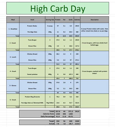 Carb Cycling Menu Pdf