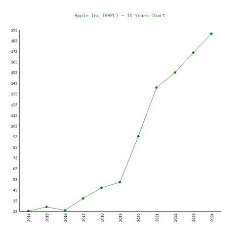 Apple (AAPL) - 6 Price Charts 1999-2024 (History)