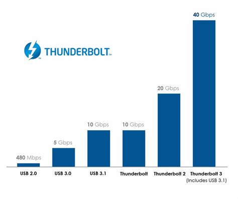 Intel announces Thunderbolt 3 with USB-C connector, double the bandwidth