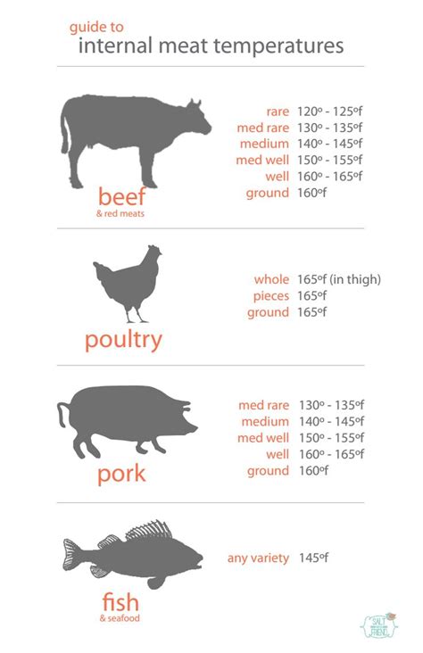 Printable Meat Temperature Chart