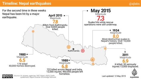 Timeline: Nepal earthquakes | Infographic News | Al Jazeera