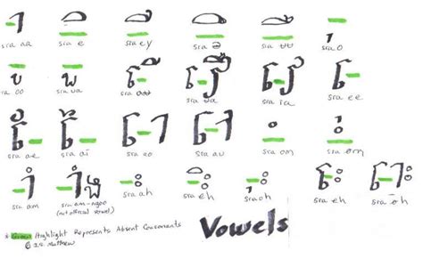 Cambodian Khmer Alphabet Chart Vowels