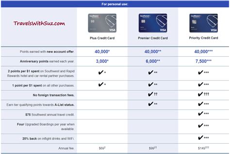 Credit Card Info – a List for Free Travel | TravelswithSuz.com