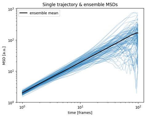 MSD analysis — noctiluca documentation