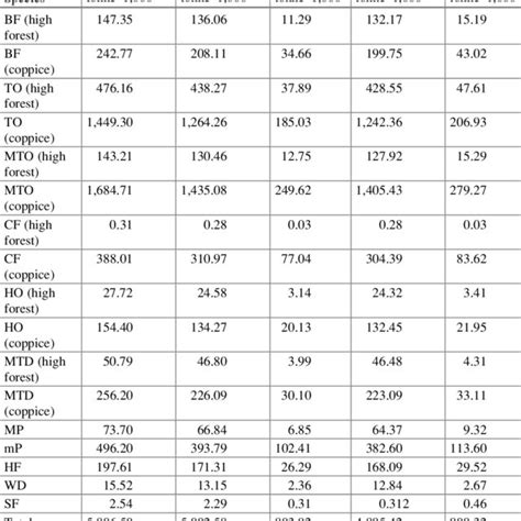 Stumpage value and economic damages | Download Table