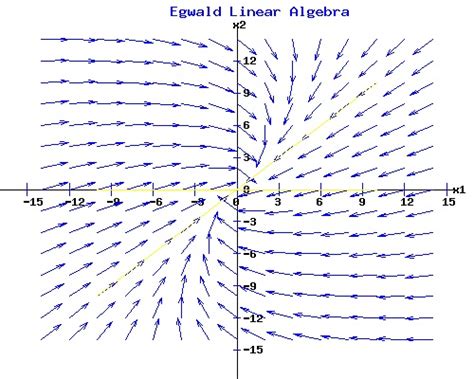 Egwald Mathematics - Linear Algebra: Systems of Linear Differential ...