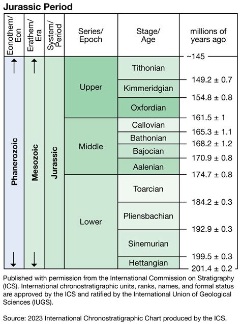 Mesozoic Era Lesson For Kids Facts Timeline Video