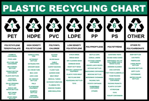 Plastic Recycling Classification Chart