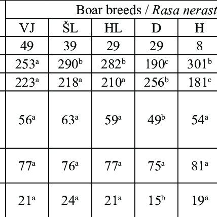 Ejaculate parameters in different boar breeds Tabela 2. Parametri... | Download Scientific Diagram