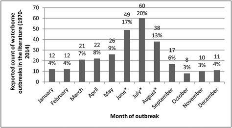 Frequency distribution of waterborne disease outbreaks in small ...