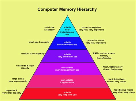 The complexities and advantages of cache and memory hierarchy