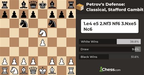 Petrov's Defense: Classical, Stafford Gambit - Chess Openings - Chess.com