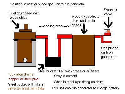 Regina: Wood gasifier plans