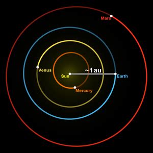 Astronomical unit - Wikipedia