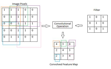 Convolution Operation or kernels. For each input image the convolution ...