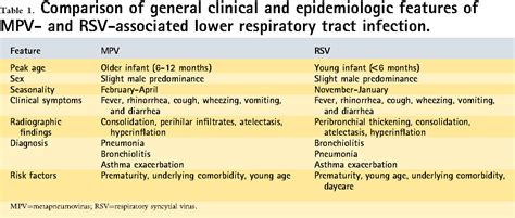 Table 1 from Human metapneumovirus. | Semantic Scholar