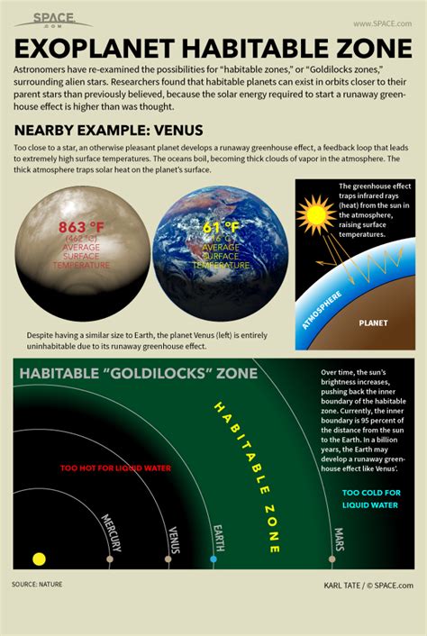 How Habitable Zones for Alien Planets and Stars Work (Infographic) | Space