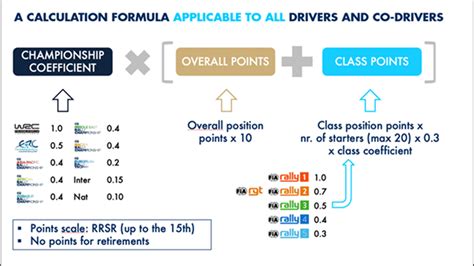 FIA Global Rally Ranking to build bridges for all rally drivers and co-drivers worldwide ...