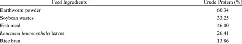 Crude protein in feed ingredients | Download Table