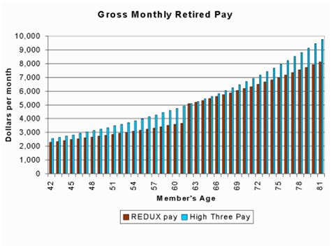 Military Compensation > Pay > Retirement > E8with24years