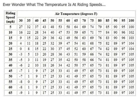 Motorcycle Riding Wind Chill Chart | TEAM Arizona Motorcycle Training ...