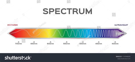 infographic of Visible spectrum color. sunlight colorVisible#infographic#spectrum#sunlight ...