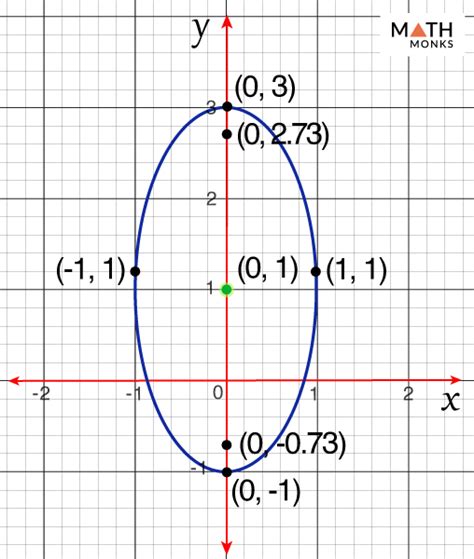 Ellipse Graph Explained with Equations and Solved Examples