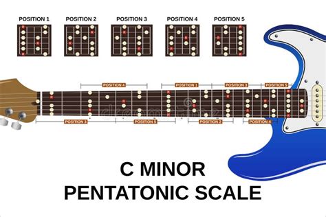 C minor pentatonic scale stock vector. Illustration of rock - 168523022