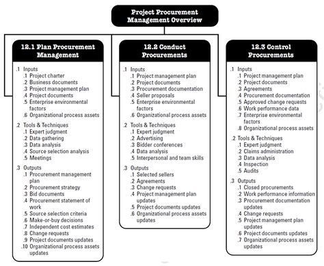 Project Procurement Management