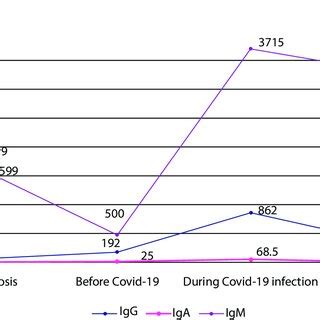 Immunologic profile of hyper-IgM syndrome patient with COVID-19 infection. | Download Scientific ...