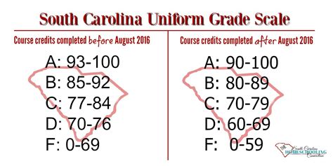 SC Uniform Grade Scale