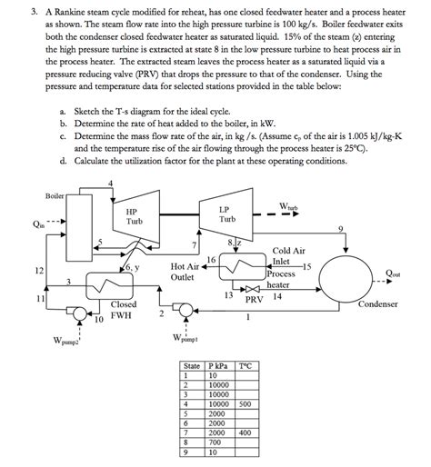 Solved: Thermodynamics. A Rankine Steam Cycle Modified For... | Chegg.com