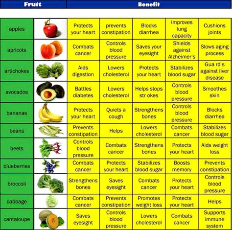 Nutrition Chart For Fruits And Vegetables
